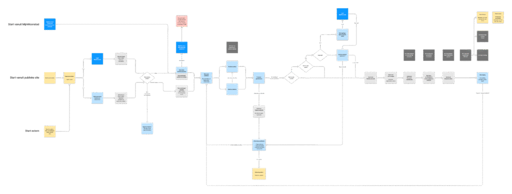 Flow diagram voor woning reparaties